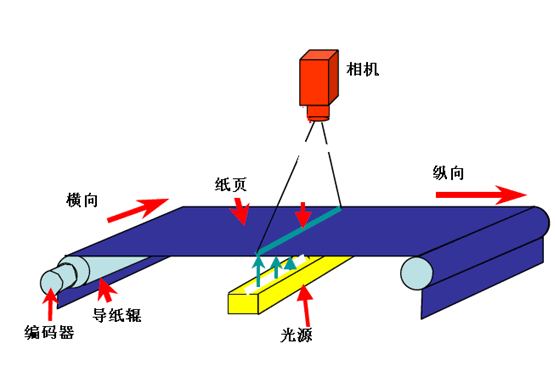 帶鋼表面缺陷檢測系統(tǒng)