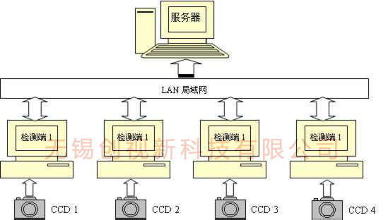 CCD視覺檢測系統(tǒng)