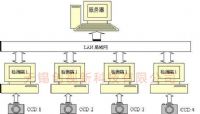 CCD視覺(jué)檢測(cè)系統(tǒng)