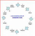 機器視覺在線檢測系統(tǒng)項目實施流程